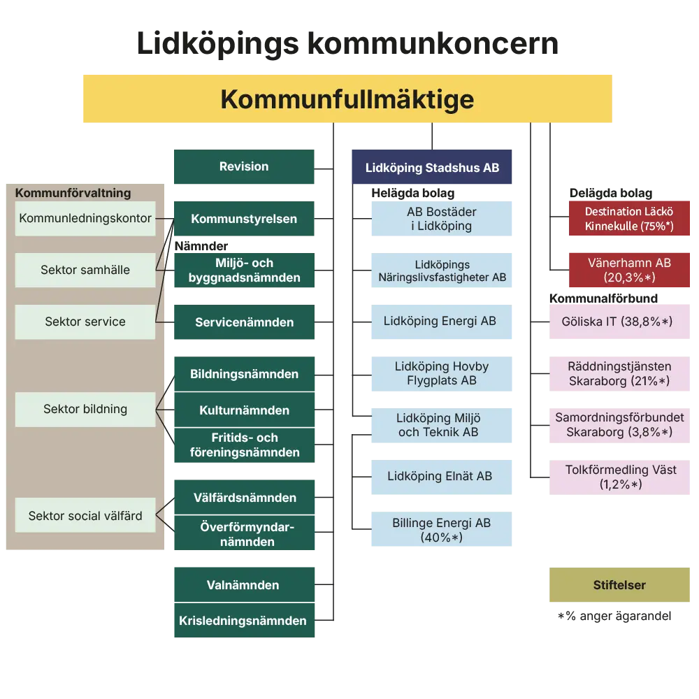 Lidköpings kommunkoncern