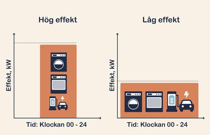 Illustration av hur effektavgiften påverkas vid förbrukning.